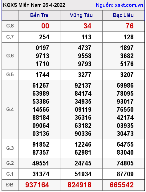 Kết quả XSMN ngày 26-4-2022