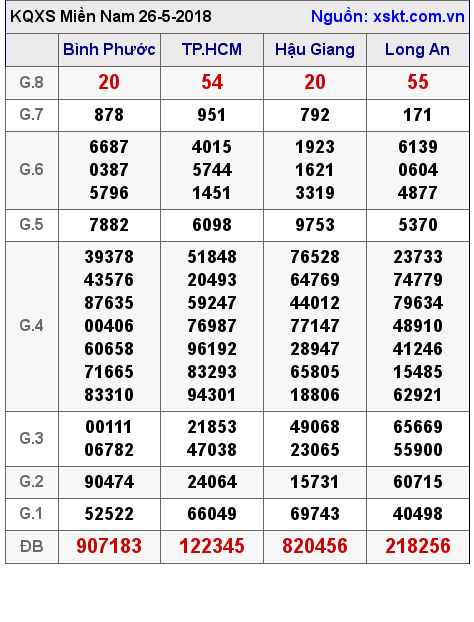 XSMN ngày 26-5-2018 XSMN ngày 26-5-2018