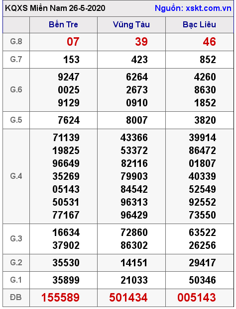 XSMN ngày 26-5-2020 XSMN ngày 26-5-2020