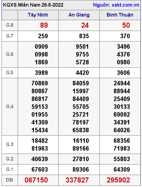 Kết quả XSMN ngày 26-5-2022