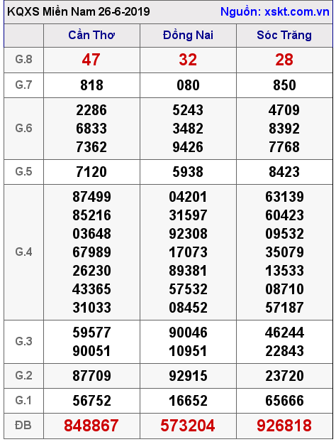 XSMN ngày 26-6-2019 XSMN ngày 26-6-2019