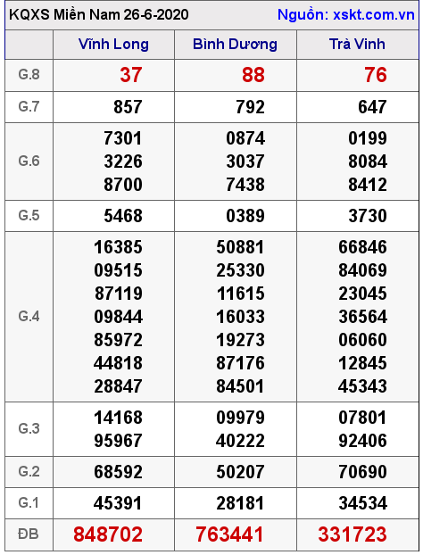 XSMN ngày 26-6-2020 XSMN ngày 26-6-2020