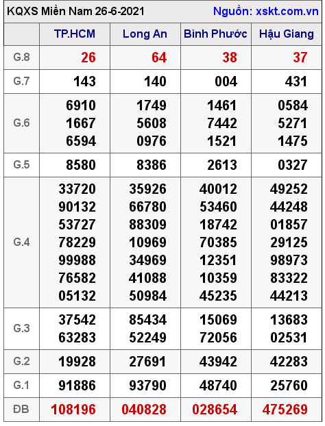 XSMN ngày 26-6-2021 XSMN ngày 26-6-2021