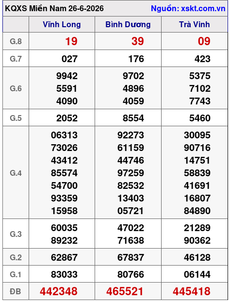 Kết quả XSMN ngày 26-6-2026