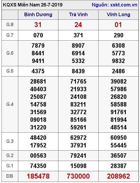 XSMN ngày 26-7-2019 XSMN ngày 26-7-2019