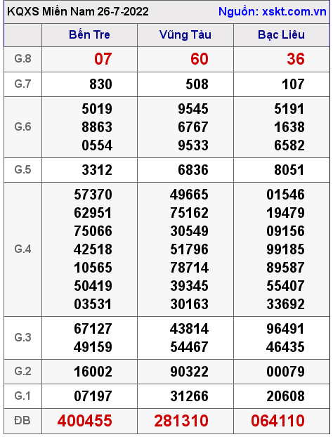 Kết quả XSMN ngày 26-7-2022