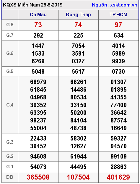XSMN ngày 26-8-2019 XSMN ngày 26-8-2019