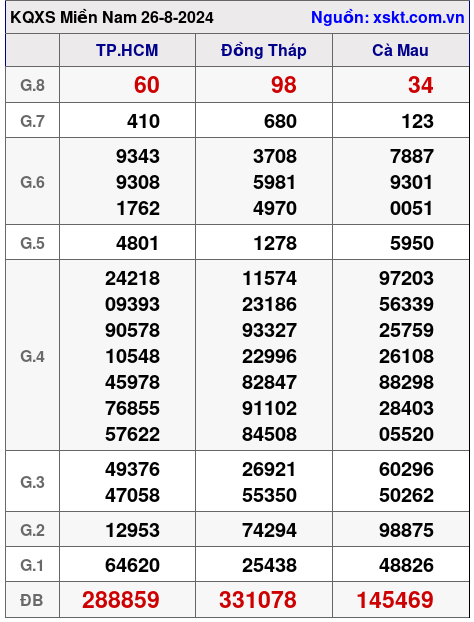 XSMN ngày 26-8-2024 XSMN ngày 26-8-2024