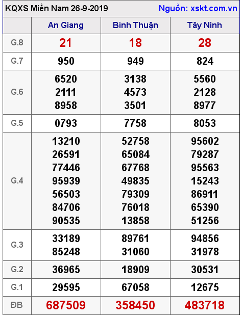 XSMN ngày 26-9-2019 XSMN ngày 26-9-2019