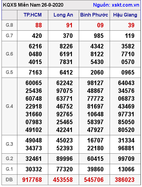 XSMN ngày 26-9-2020 XSMN ngày 26-9-2020