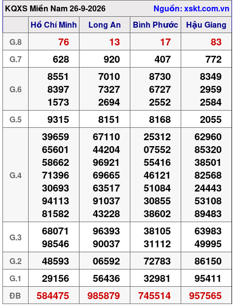 Kết quả XSMN ngày 26-9-2026