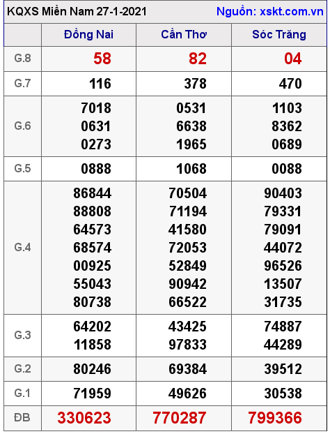 XSMN ngày 27-1-2021 XSMN ngày 27-1-2021