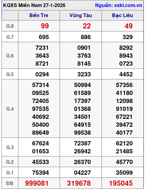XSMN ngày 27-1-2026