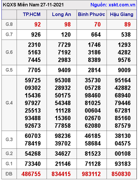 XSMN ngày 27-11-2021 XSMN ngày 27-11-2021