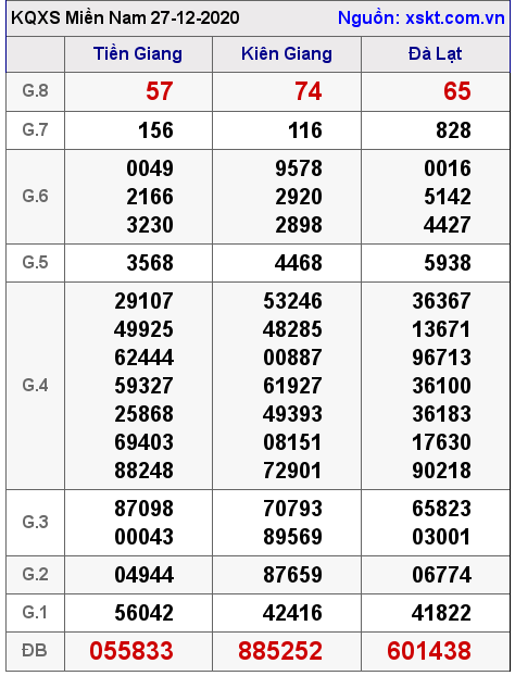 XSMN ngày 27-12-2020 XSMN ngày 27-12-2020