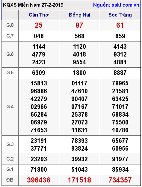 XSMN ngày 27-2-2019 XSMN ngày 27-2-2019