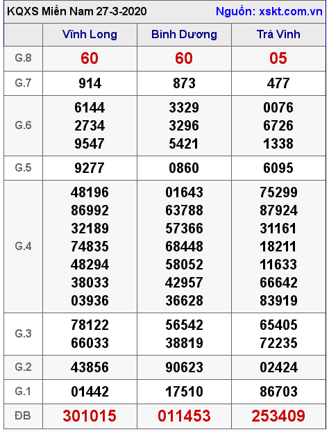 XSMN ngày 27-3-2020 XSMN ngày 27-3-2020