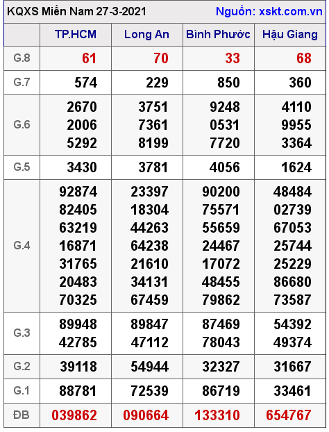XSMN ngày 27-3-2021 XSMN ngày 27-3-2021