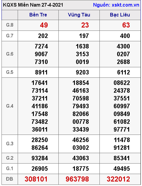 XSMN ng?y 27-4-2021 XSMN ng?y 27-4-2021