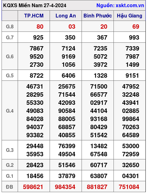 XSMN ngày 27-4-2024 XSMN ngày 27-4-2024