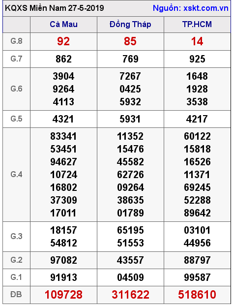 XSMN ngày 27-5-2019 XSMN ngày 27-5-2019