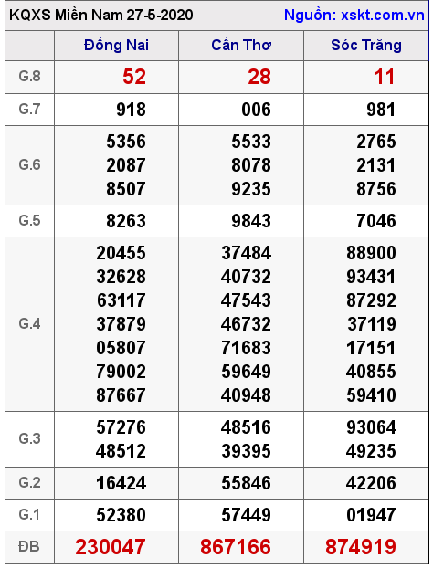 XSMN ngày 27-5-2020 XSMN ngày 27-5-2020