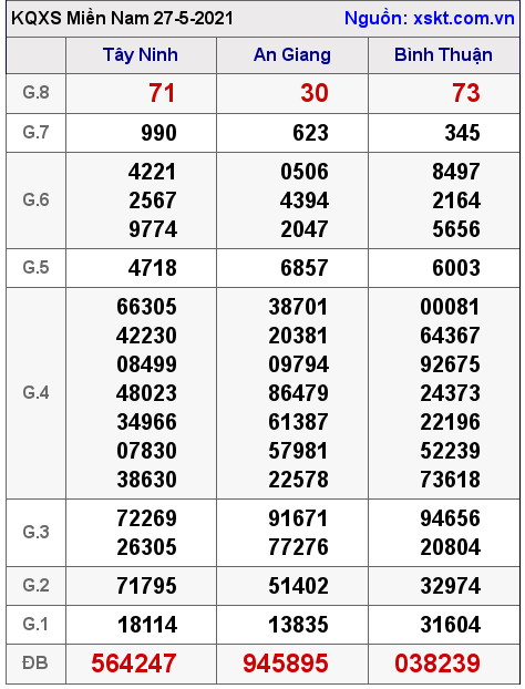 XSMN ngày 27-5-2021 XSMN ngày 27-5-2021