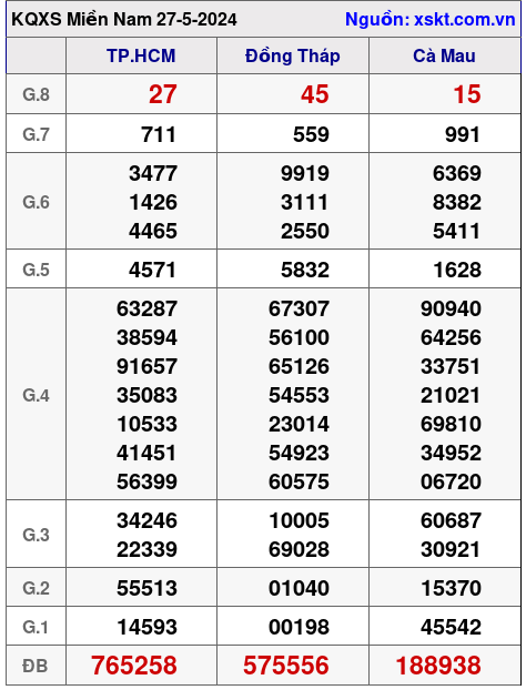 XSMN ngày 27-5-2024 XSMN ngày 27-5-2024