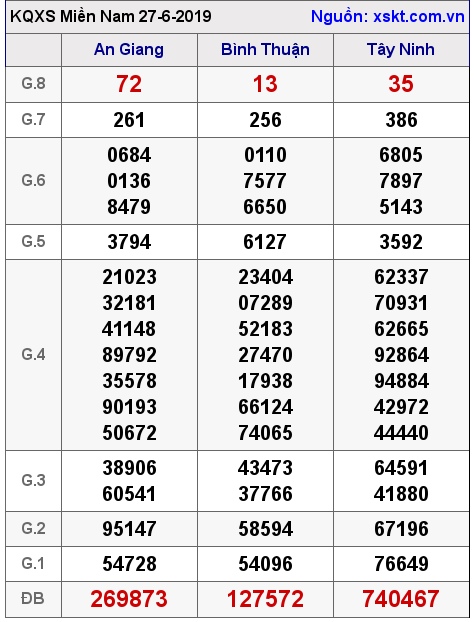 XSMN ngày 27-6-2019 XSMN ngày 27-6-2019