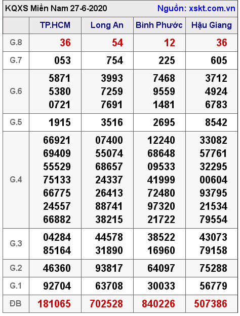 XSMN ngày 27-6-2020 XSMN ngày 27-6-2020