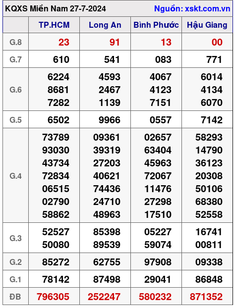 XSMN ngày 27-7-2024 XSMN ngày 27-7-2024