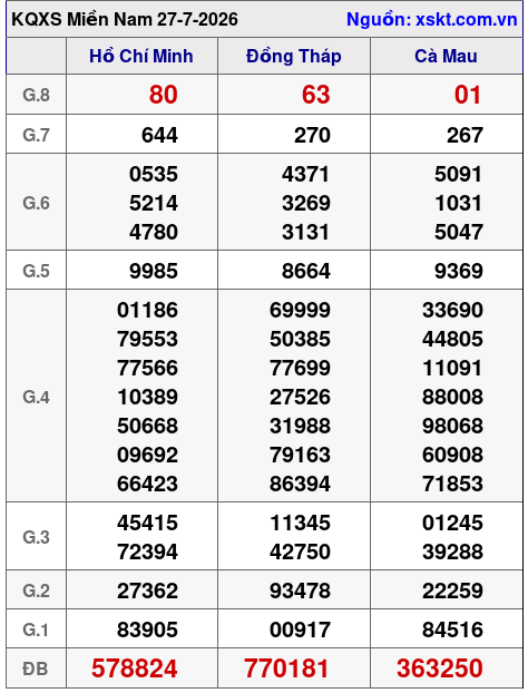 Kết quả XSMN ngày 27-7-2026