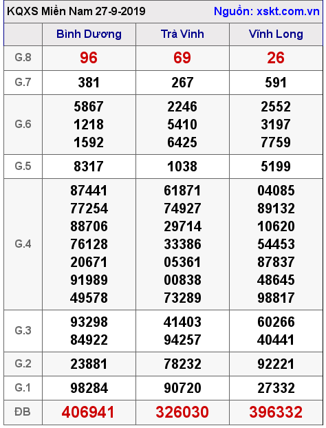 XSMN ngày 27-9-2019 XSMN ngày 27-9-2019