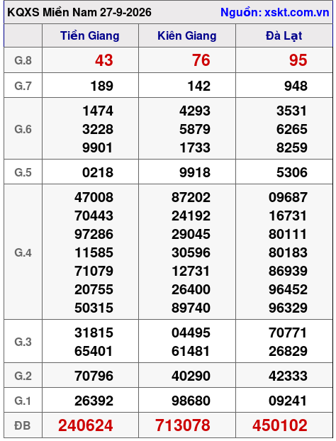 Kết quả XSMN ngày 27-9-2026