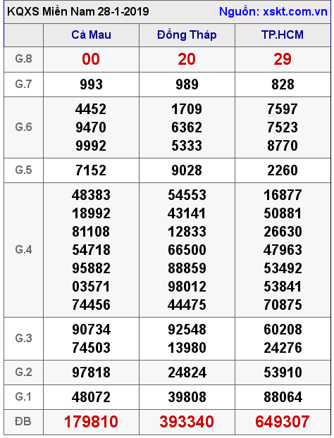 XSMN ngày 28-1-2019 XSMN ngày 28-1-2019