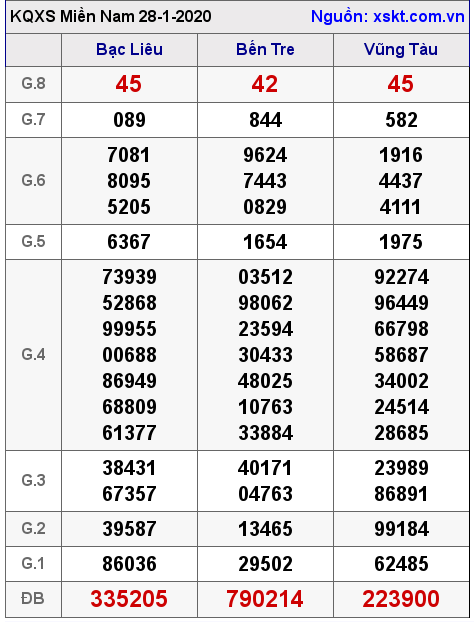 XSMN ngày 28-1-2020 XSMN ngày 28-1-2020