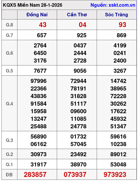XSMN ngày 28-1-2026