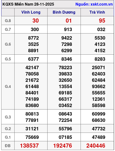 XSMN ngày 28-11-2025