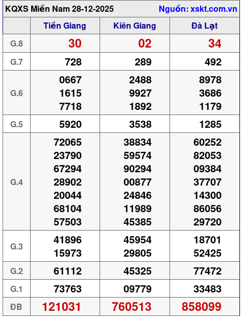 XSMN ngày 28-12-2025