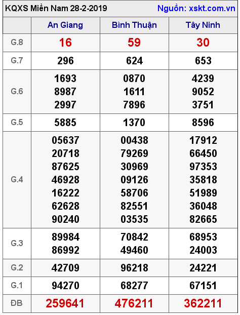 XSMN ngày 28-2-2019 XSMN ngày 28-2-2019