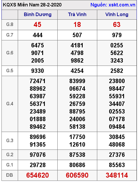 XSMN ngày 28-2-2020 XSMN ngày 28-2-2020