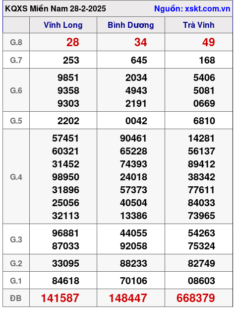 XSMN ngày 28-2-2025 XSMN ngày 28-2-2025
