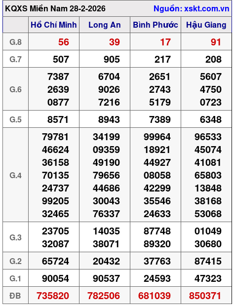XSMN ngày 28-2-2026 XSMN ngày 28-2-2026
