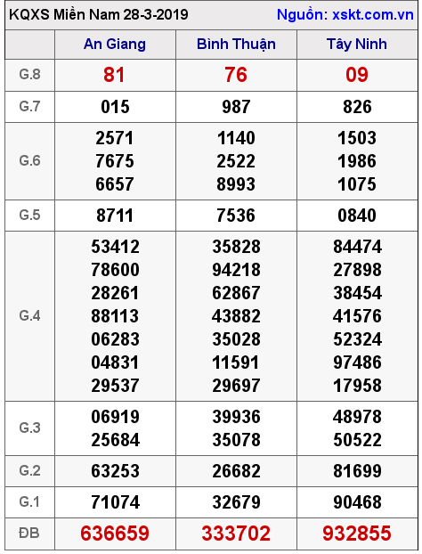 XSMN ngày 28-3-2019 XSMN ngày 28-3-2019