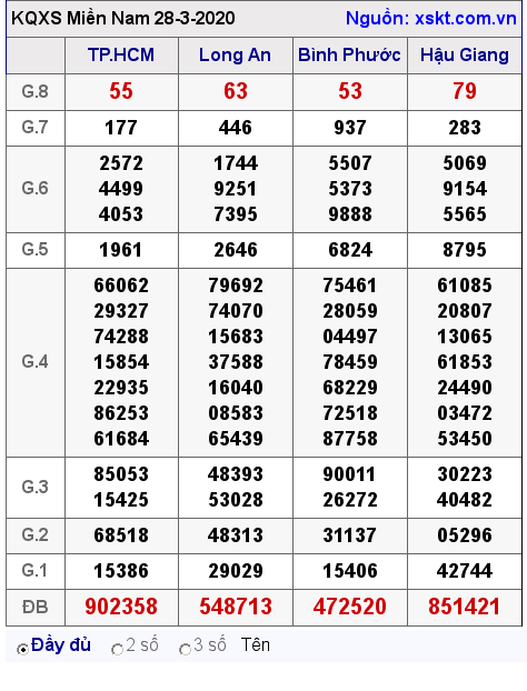 XSMN ngày 28-3-2020 XSMN ngày 28-3-2020