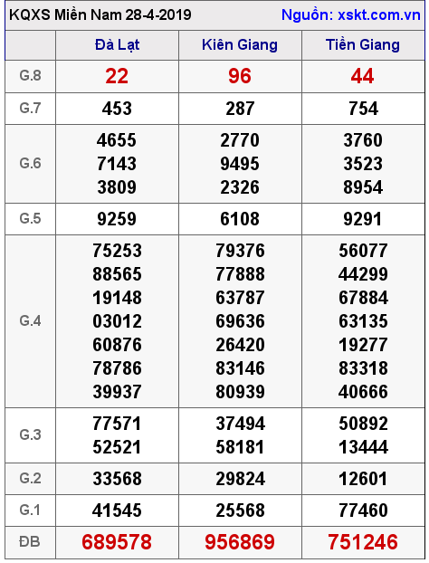 XSMN ngày 28-4-2019 XSMN ngày 28-4-2019
