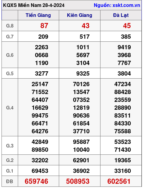 XSMN ngày 28-4-2024 XSMN ngày 28-4-2024