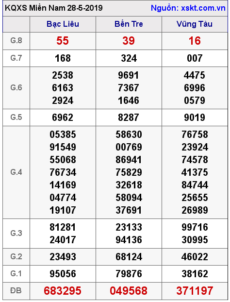 XSMN ngày 28-5-2019 XSMN ngày 28-5-2019
