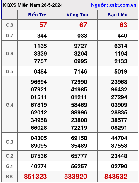 XSMN ngày 28-5-2024 XSMN ngày 28-5-2024