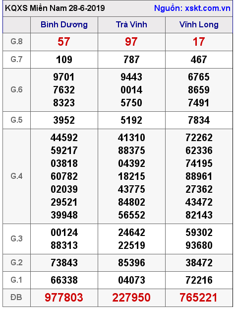 XSMN ngày 28-6-2019 XSMN ngày 28-6-2019